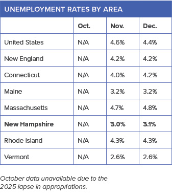 Unemployment Rates by Area Chart.