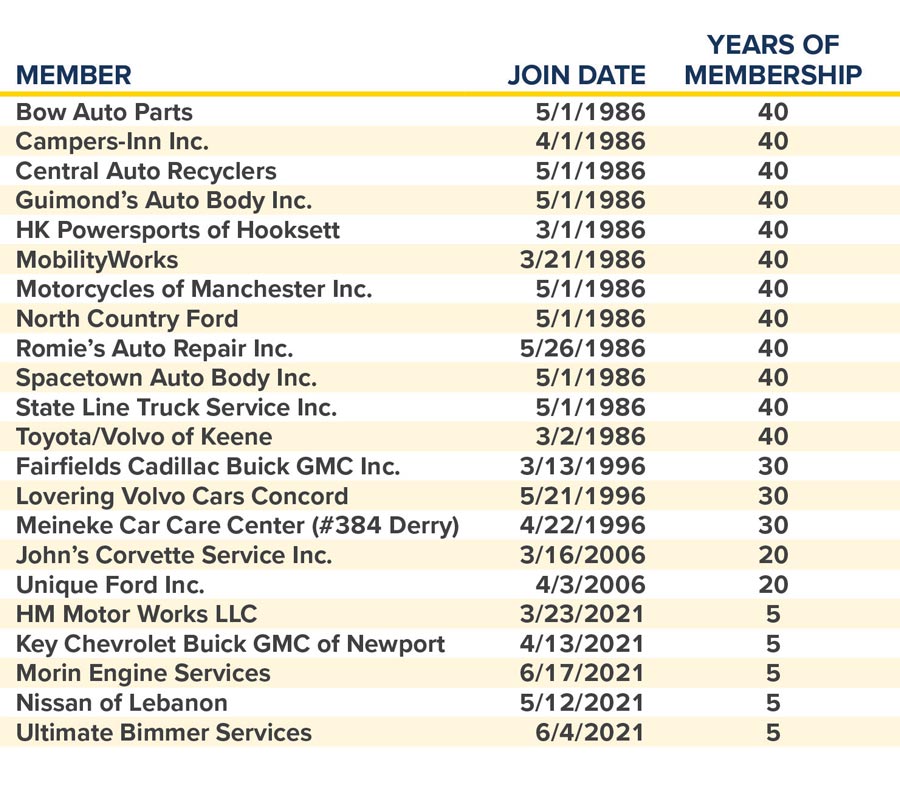 Membership Milestones Chart
