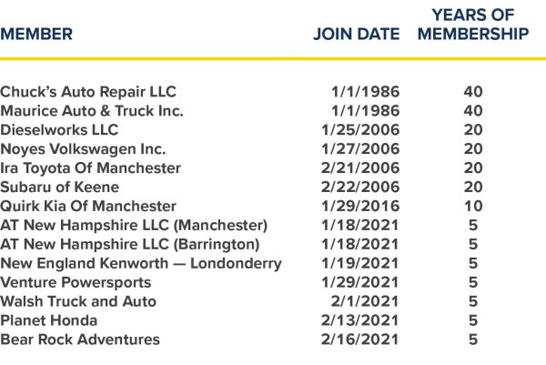 Membership Milestones 2026 Chart